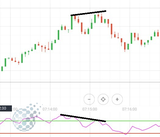 Дивергенция у индекса относительной силы